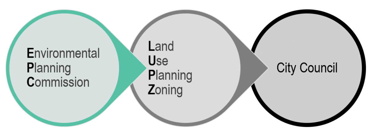 Environmental Planning Commission > Land Use Planning Zone > City Council